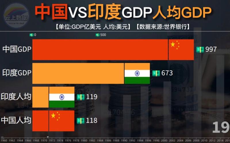 印度经济vs中国经济